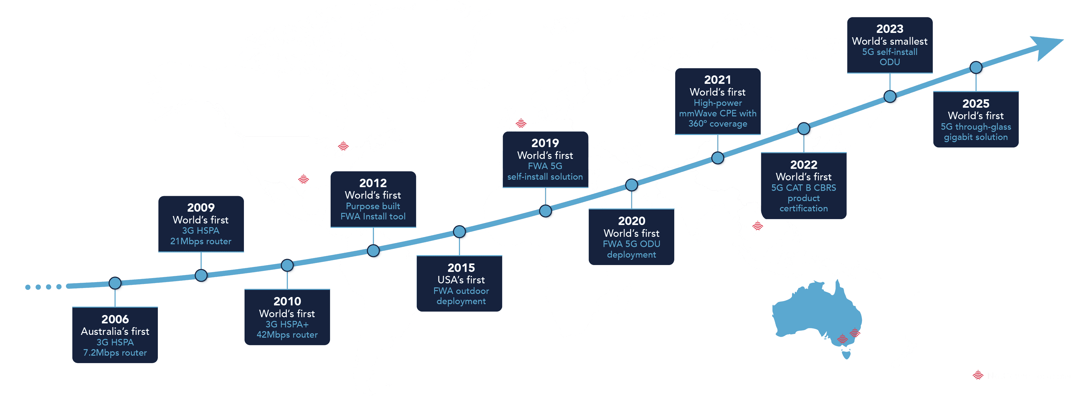 NetComm FWA Innovation Timeline